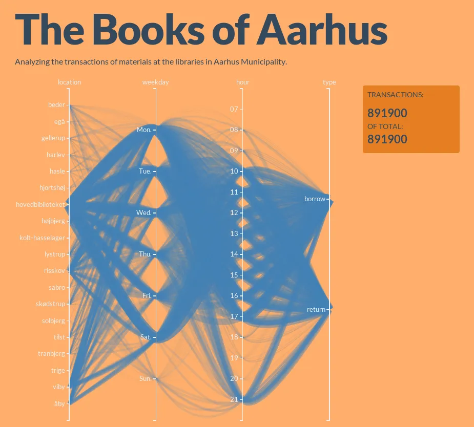 The Books of Aarhus