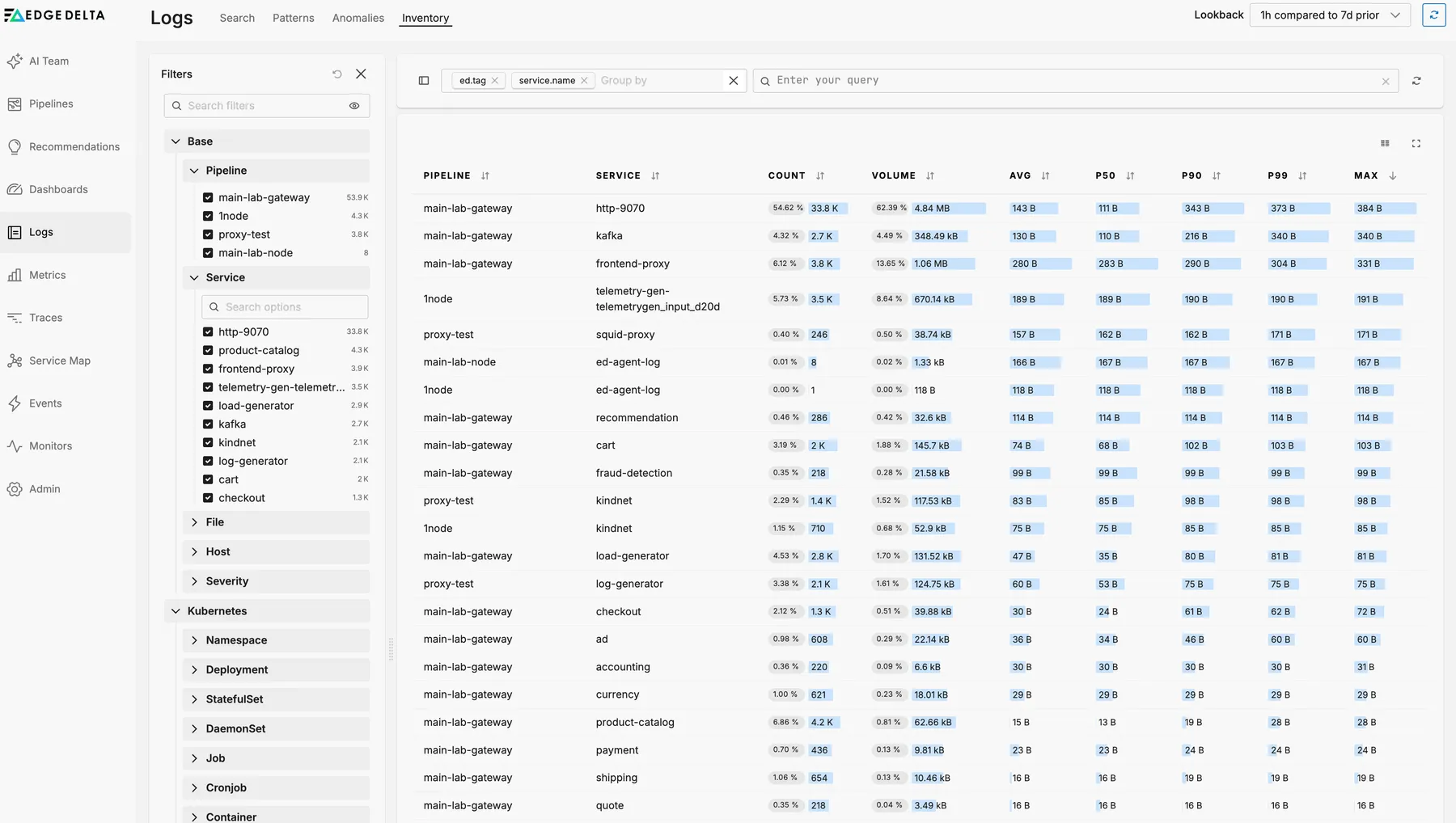 The log inventory table, rows grouped by pipeline and service with count, volume, average size and the 50th, 90th and 95th percentiles alongside the maximum