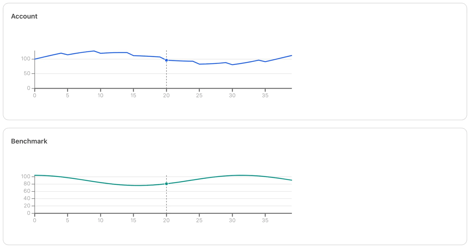 Two stacked charts, account and benchmark, each drawing a vertical cursor at the same point on a shared time axis