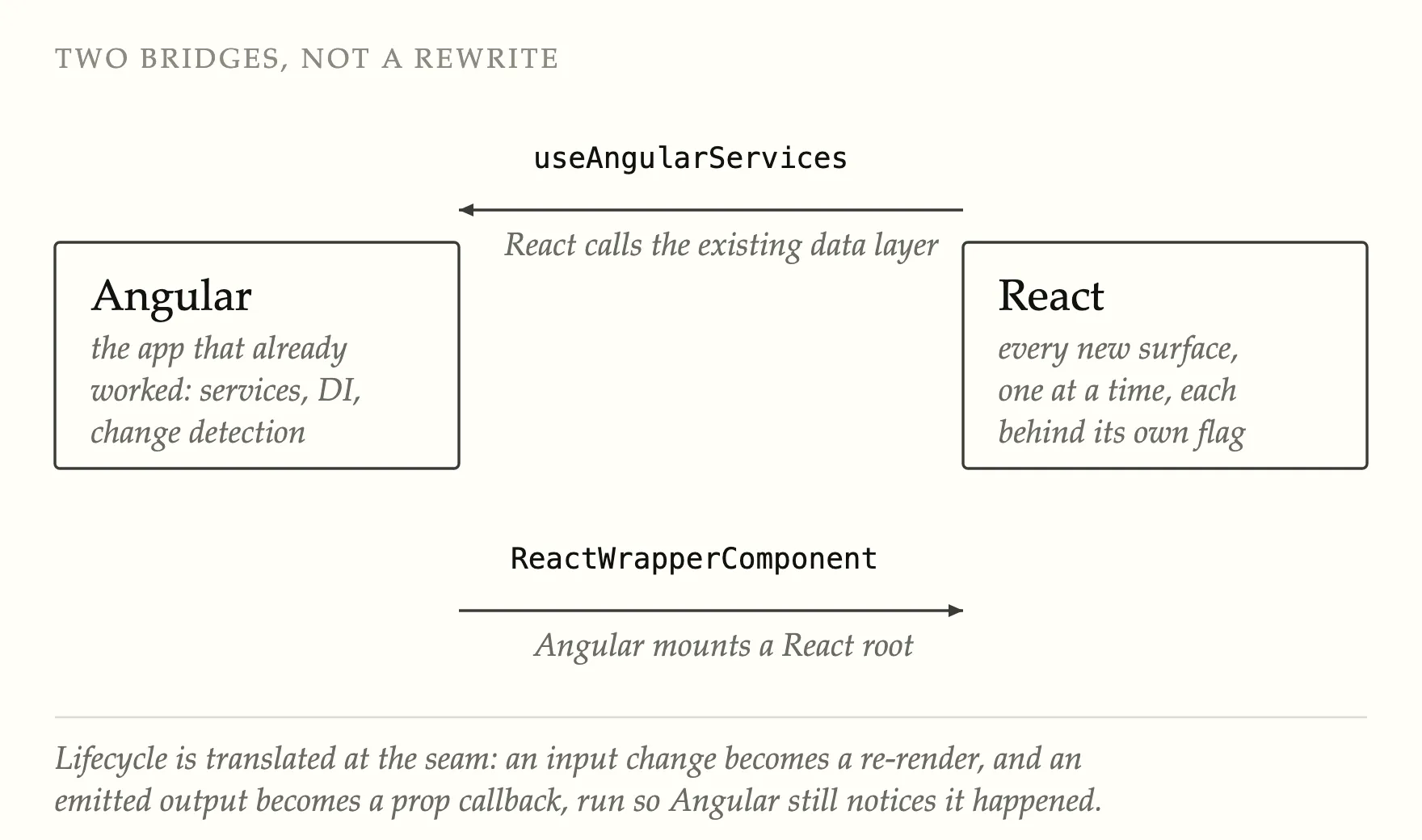 Two Bridges