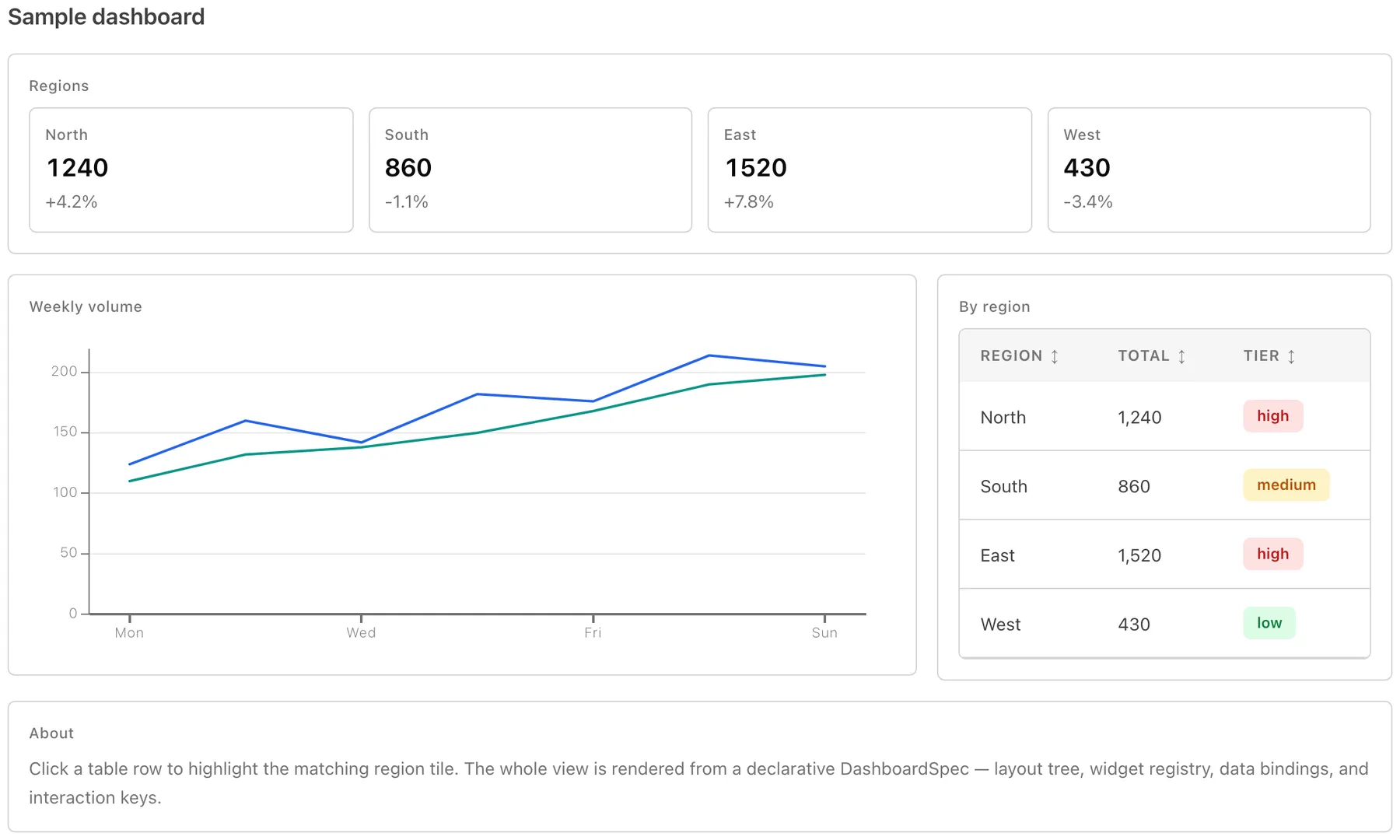 A sample dashboard rendered from a declarative specification, with regional summary tiles, a weekly volume line chart and a linked table
